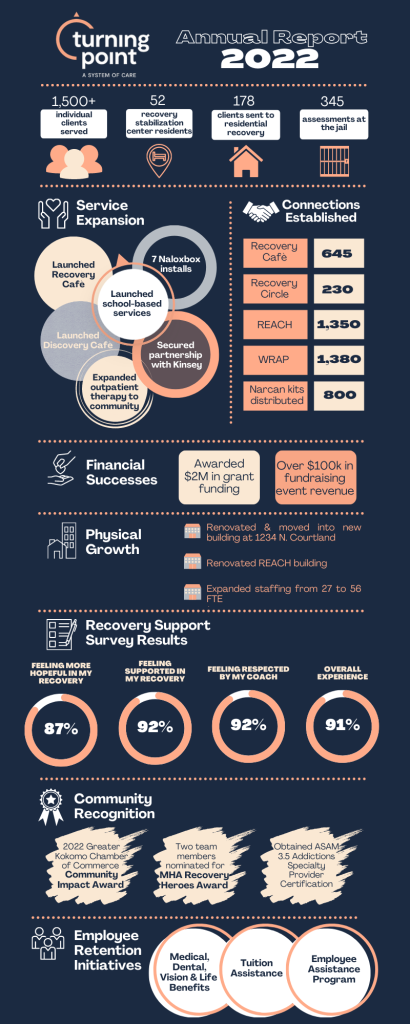 Annual Reports – Turning Point